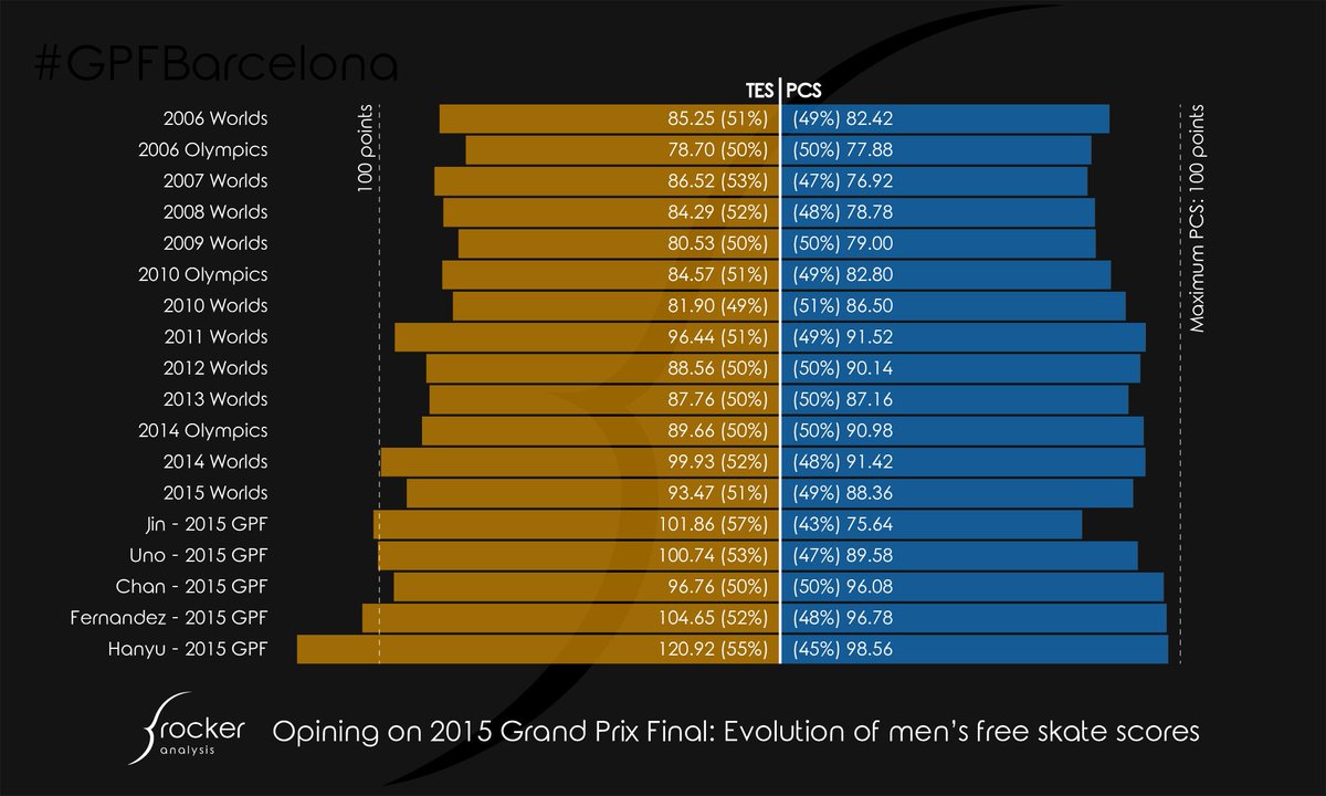 rockerskating's tweet photo. My #GPFBarcelona analysis: On the brilliant men's event + IJS shortfalls that were revealed: https://t.co/CPsT5K06z3 https://t.co/9Fclu8pBX6