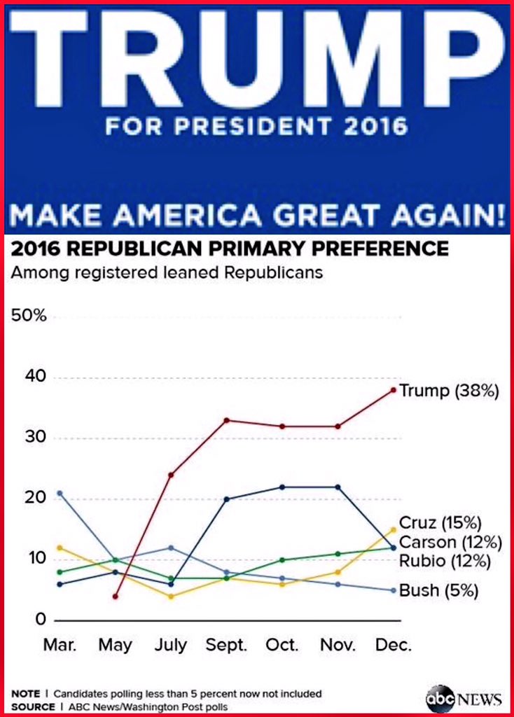 DanScavino's tweet photo. ABC/Washington Post National Poll
@realDonaldTrump 38%
Ted Cruz 15%
Ben Carson 12%
Marco Rubio 12%
Jeb Bush 5% https://t.co/Ze2ZLaToSJ