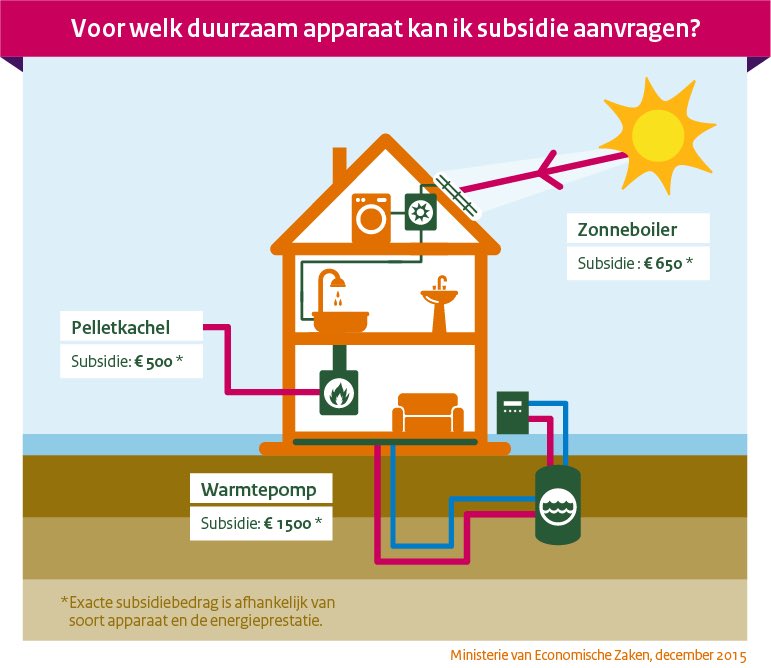 Nieuwe subsidieregeling voor duurzame energie in huis. Komend jaar 70 miljoen beschikbaar - bit.ly/1QIvUvG