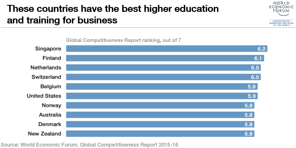 wef's tweet photo. Which countries have the best higher #education and training for #business? https://t.co/T5Z53MZsk9 #edchat https://t.co/hW3Xdu43F2