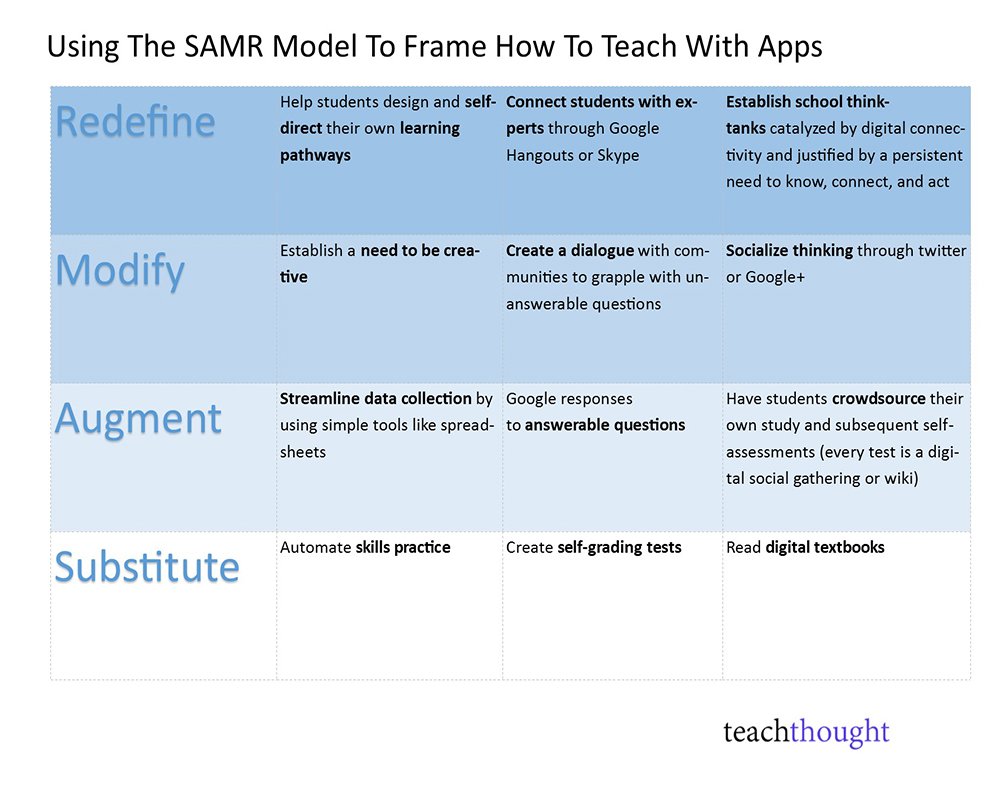 BookCreatorApp's tweet photo. Using The SAMR Model To Frame How To Teach With Apps

https://t.co/DGxKVbqJtu by @teachthought
#ipaded #edtech #samr https://t.co/sVnZq4YS4g