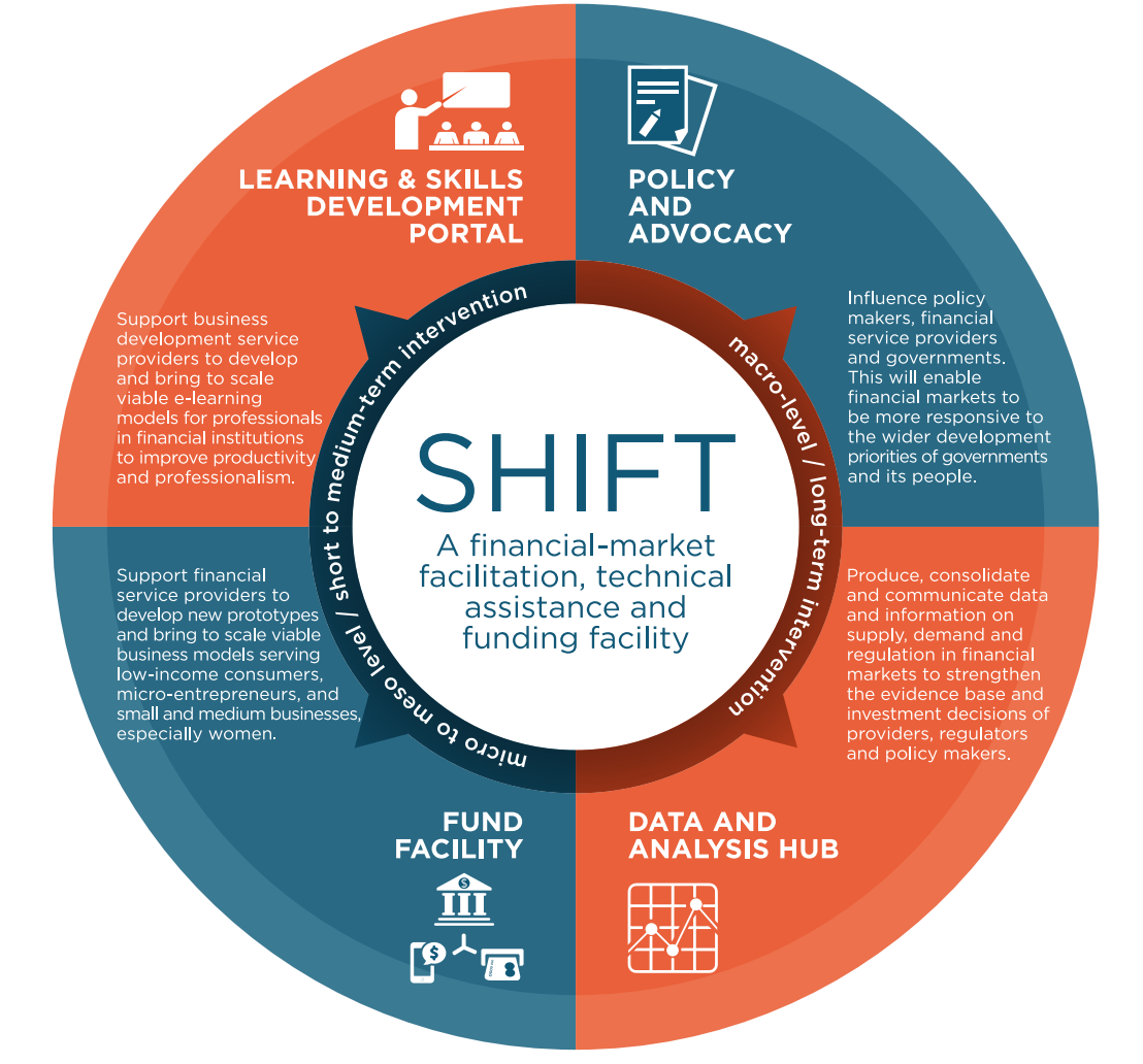 UNCDF's tweet image. Check out @UNCDFSHIFT's updated brochure: ow.ly/VTi8S #FinancialInclusion #WESHIFT