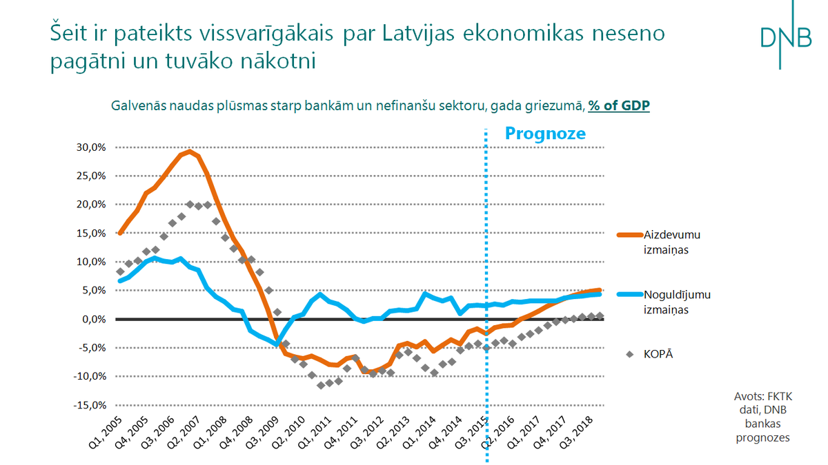 BIGeventLV's tweet photo. Maz zināms un izprasts arguments par Latvijas ekonomikas nākotni. via @Strautins_DNB #GF2015 https://t.co/l8CYejbbSX