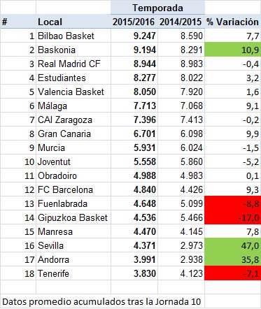 loupaya's tweet photo. Gli spettatori in Liga Acb. Tenerife, ultima a 3830 di media, sarebbe 8° in serie A (dati 2014-2015) https://t.co/xt9EIf3i5u