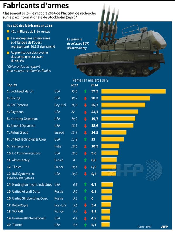 Russia's share in the Global Arms Market - Page 5 CWQWqBJWwAEAOQp