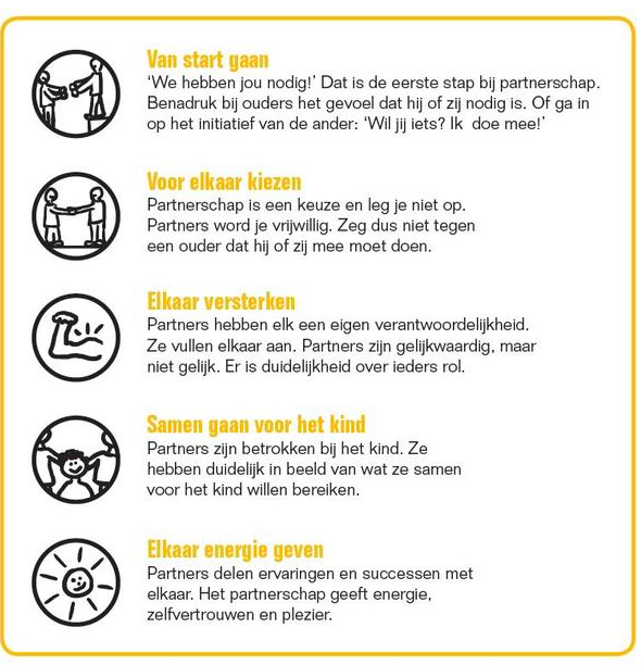 “<a href="/ActiefOuder/">Actief Ouderschap</a>: Vijf pijlers van partnerschap tussen school en ouders. #ouderbetrokkenheid ” Vandaag eerste teamsessie