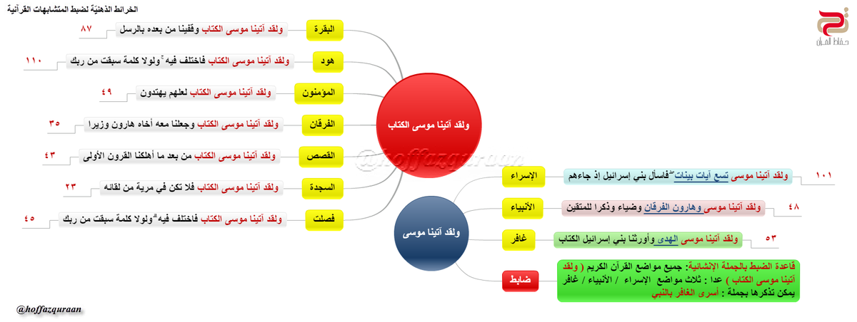 الإيقاظ للحف اظ On Twitter ورد قوله تعالى ولقد آتينا موسى الكتاب في 7 مواضع وقوله تعالى ولقد آتينا موسى في 1 الإسراء 2 الأنبياء 3 غافر Https T Co Uzhgczuiit