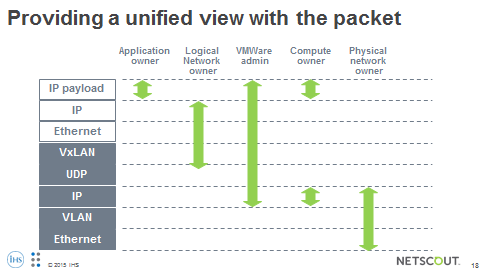 ihs4techevents's tweet photo. Packet has central role in assurance as networks evolve #SDN @NETSCOUT https://t.co/hZC0PWsC76 https://t.co/6rM9b2PgxM