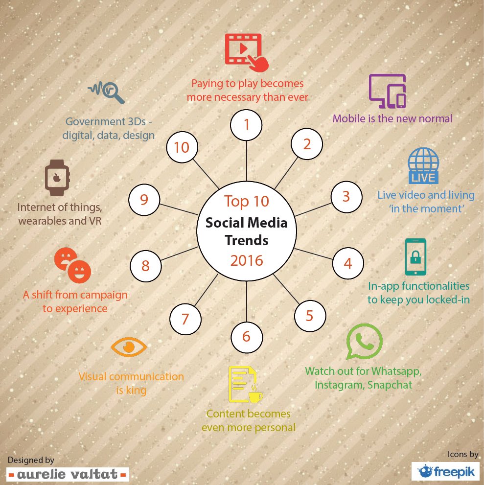HotelloMsc's tweet photo. Ready for 2016? Are we already doing some of this? #mscs2015 #trends #socialmedia #Marketing https://t.co/EA5OMvb9l9