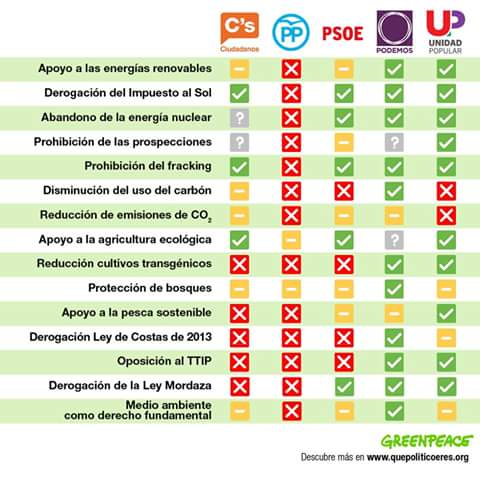 Se nota la mano de @Equo en @ahorapodemos . Datos según <a href="/Greenpeace/">Greenpeace International</a>