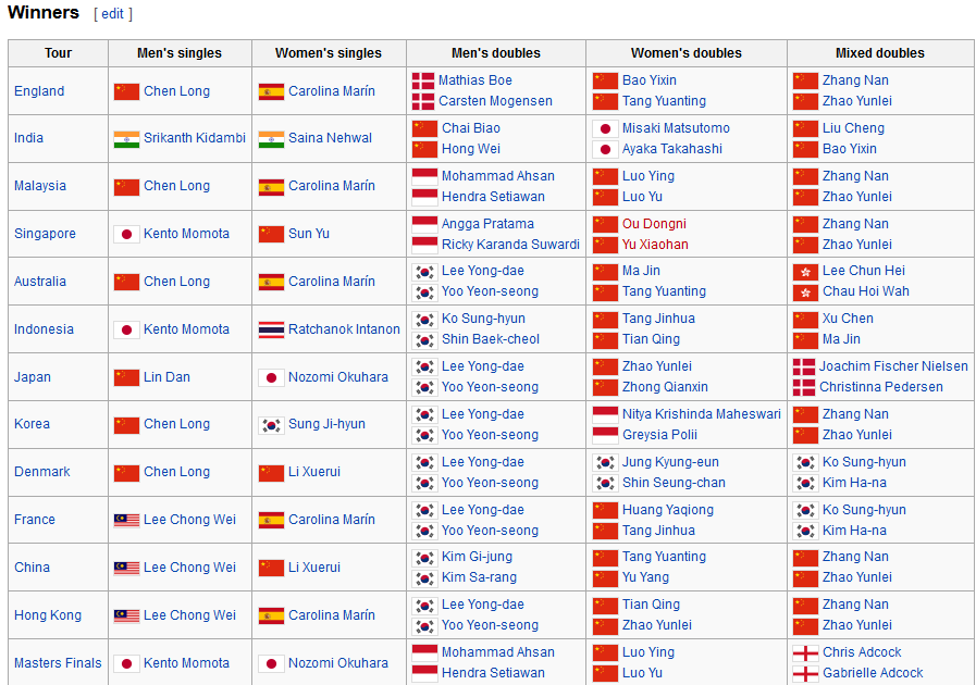 Inilah daftar JUARA Super Series tahun 2015 semua sektor