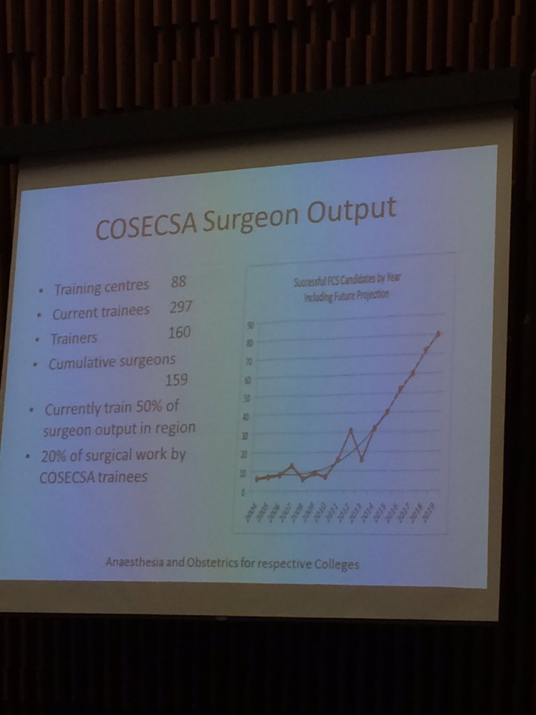 COSECSA train 50% of #globalsurgery output in East Africa