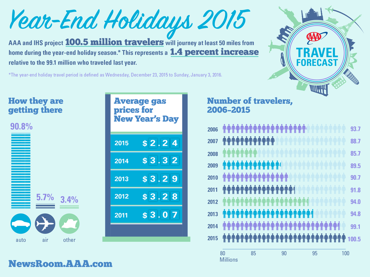 AAA_Travel's tweet photo. AAA: Number of holiday travelers expected to top 100 million for the first time 
https://t.co/Szb0XnKbb2 https://t.co/v5aDu91ere