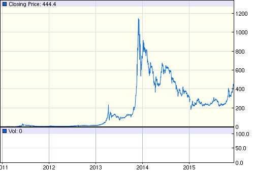 TickerCrypto's tweet image. $455.48 #bitstamp; 
$454.96 #bitfinex; 
$454.41 #coinbase; 
$447.35 #btce; 

#bitcoin #btc via #ThePriceOfBTC