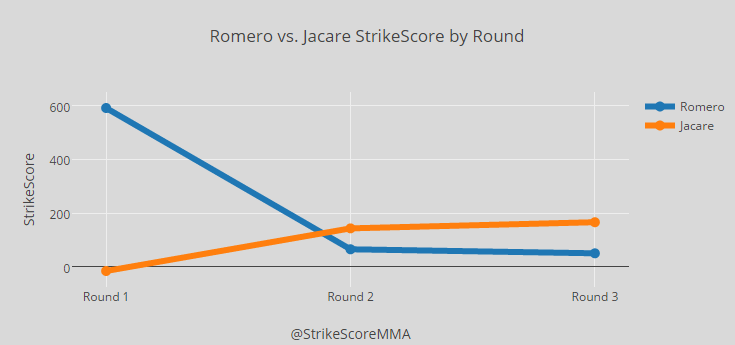 StrikeScoreMMA's tweet photo. Analyzing the decision in Yoel Romero vs Jacare #UFC #UFC194 #BigData #MMA https://t.co/fXHaNBphg6 https://t.co/hePXA2XsYC