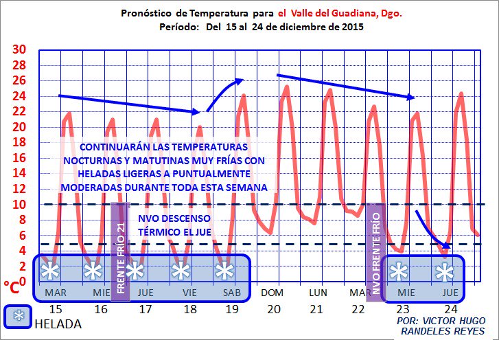 randeles's tweet photo. Hoy La Rosilla registró -14°C y el ObsMet #Durango -2.2°C  Seguirán estas bajas temp. por el resto de la semana https://t.co/TiIrPcJtRw