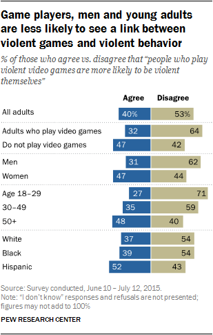 pewresearch's tweet photo. Four-in-ten adults believe that violence in video games is related to violent behavior https://t.co/LG6tGD1ECF https://t.co/8o0wxrgpej
