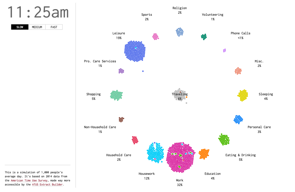 randal_olson's tweet photo. A Day in the Life of Americans: Very neat animated #dataviz.

https://t.co/Gzaj9hcYdW https://t.co/ljajFx9Zq5