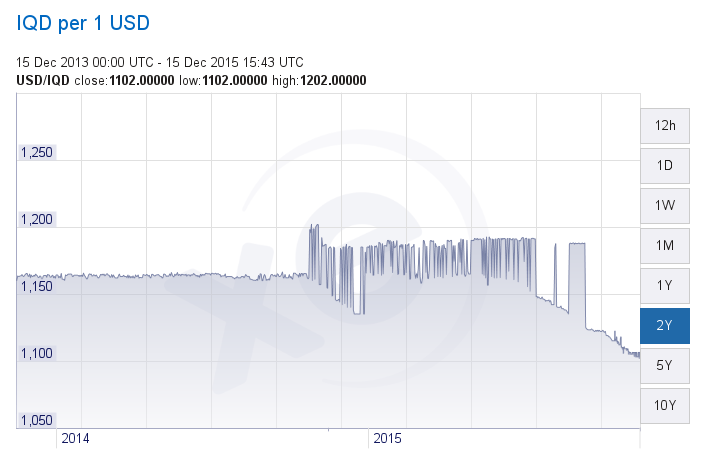 IQD per USD CWRxnFRUsAEiDje