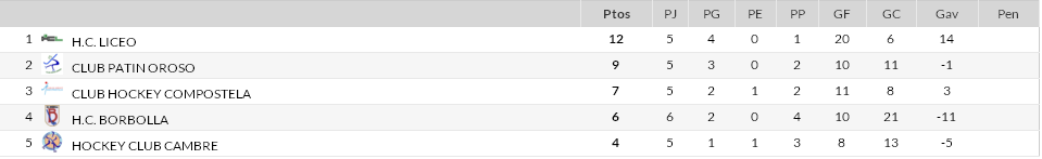 #HóckeyPatíns - Mañá, ás 21:00 horas, #CPOroso vs <a href="/HCCambre/">HCCambre</a> #CopaFeminina... Más información competiciones.fgpatinaxe.gal