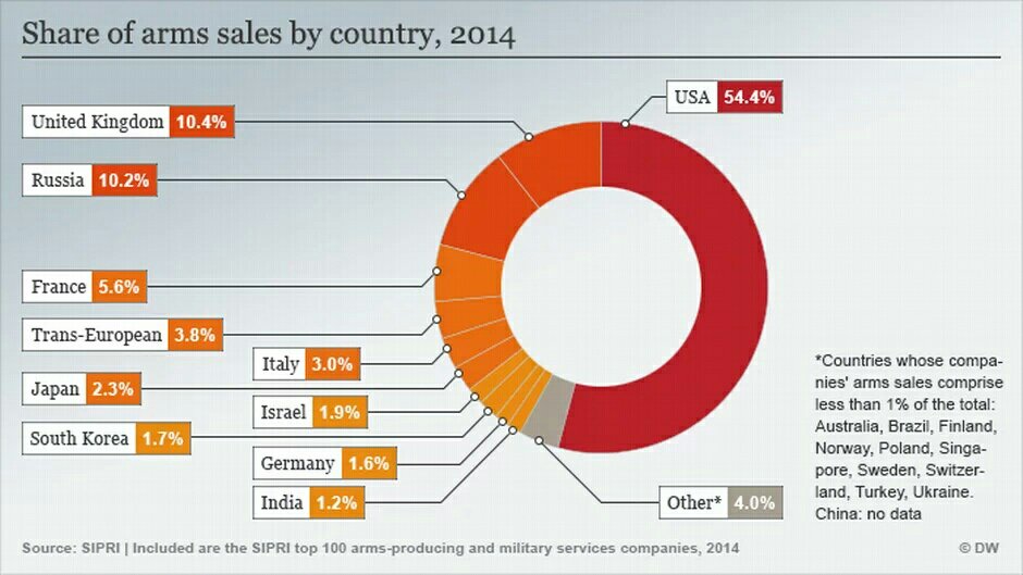 Russia's share in the Global Arms Market - Page 5 CWS5OBbWUAQSfSY