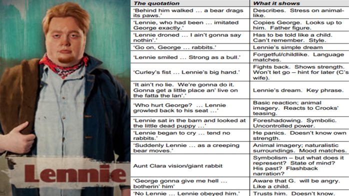 Year 11 - Revise 'Of Mice and Men' characters