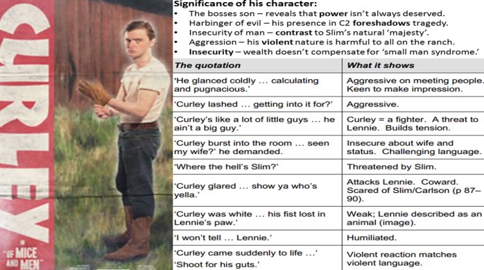 Year 11 - Revise 'Of Mice and Men' characters