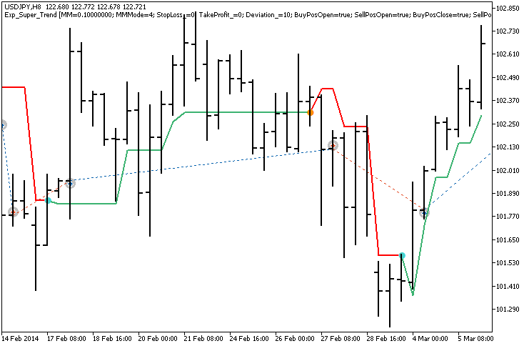 mql5zh's tweet image. Exp_Super_Trend mql5.com/zh/code/14269 #mql5 #mt5