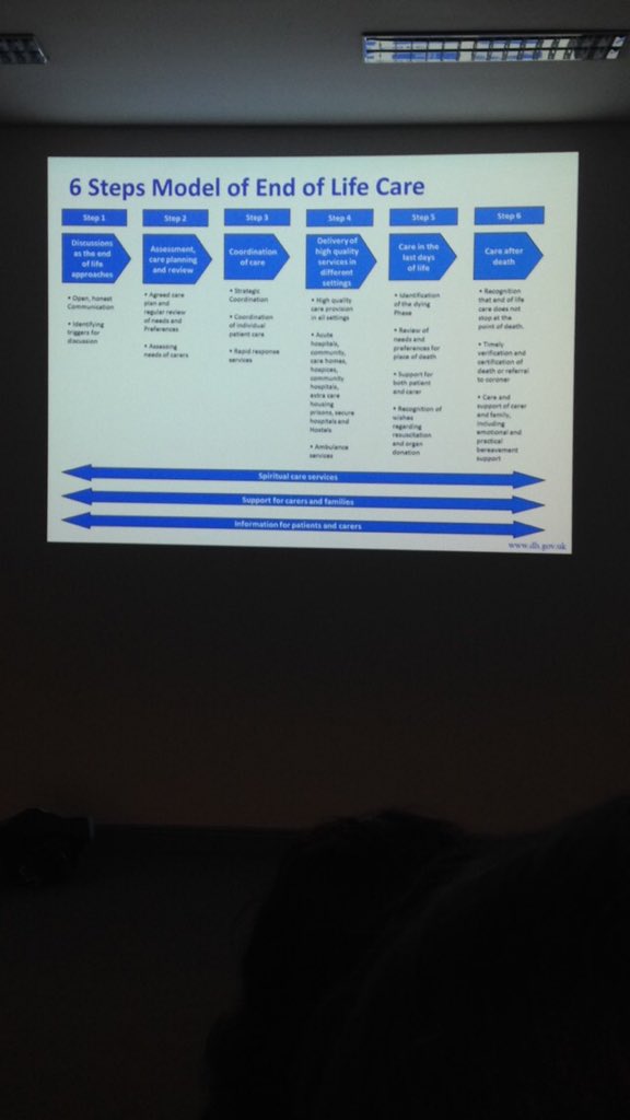 NursMCPlymUni's tweet photo. End of life care does not end with the end of life. See step 6 of this model #LDOLMasterclass https://t.co/4t9MAxfAj9