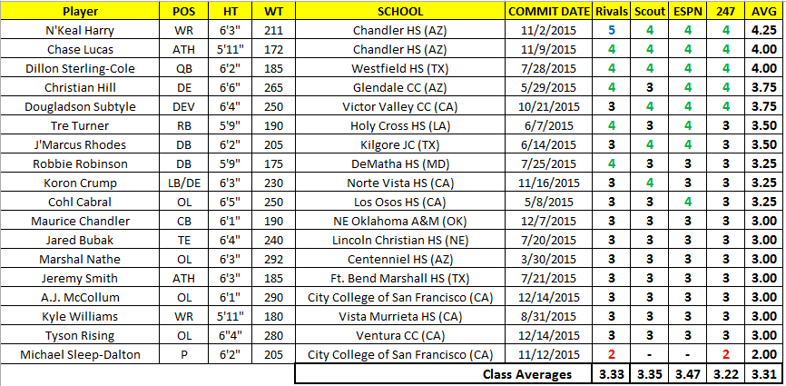 BDenny29's tweet photo. Following the double #BoomMonday, a look at #ASU's 2016 class &amp; current star ranks from 4 major services https://t.co/YYmP5IcaNQ