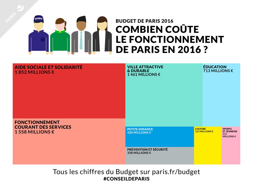 Anne_Hidalgo's tweet photo. Les arbitrages autour du Budget de Paris sont collaboratifs. #openbudget https://t.co/62ZfReyPIm