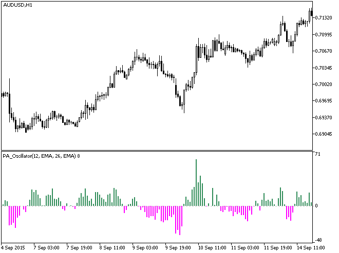 mql5zh's tweet image. PA_Oscillator mql5.com/zh/code/14332 #mql5 #mt5