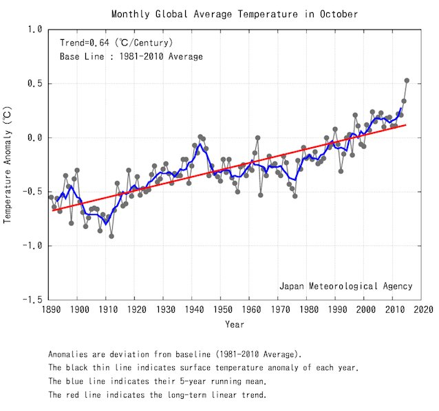 wef's tweet photo. 5 charts that show global warming is off the scale https://t.co/R4vcjawPDo #COP21 #climateCEOs https://t.co/IdWdp9r5PG