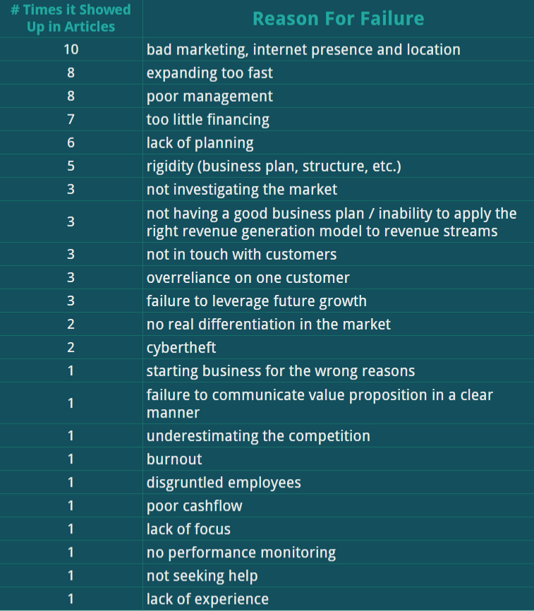 mobreak_studio's tweet photo. Learn from others is the best for #startups >> Check out the top reasons why #Game Biz fail by Richard Atlas. https://t.co/Fgd7U3PV9n