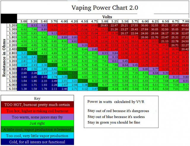 Ever wonder how to get the perfect vape? Check out this helpful chart.