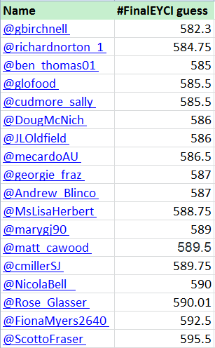 meatlivestock's tweet photo. What do you think the EYCI will close on tomorrow? Put your #FinalEYCI guess in, we're keeping track! https://t.co/qUMoCptE8q