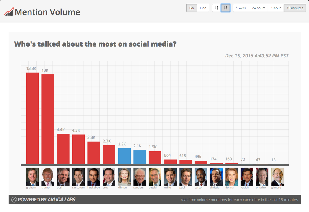 #Graham was the top mentioned #undercarddebate candidate while he was the least favorable election2016.io