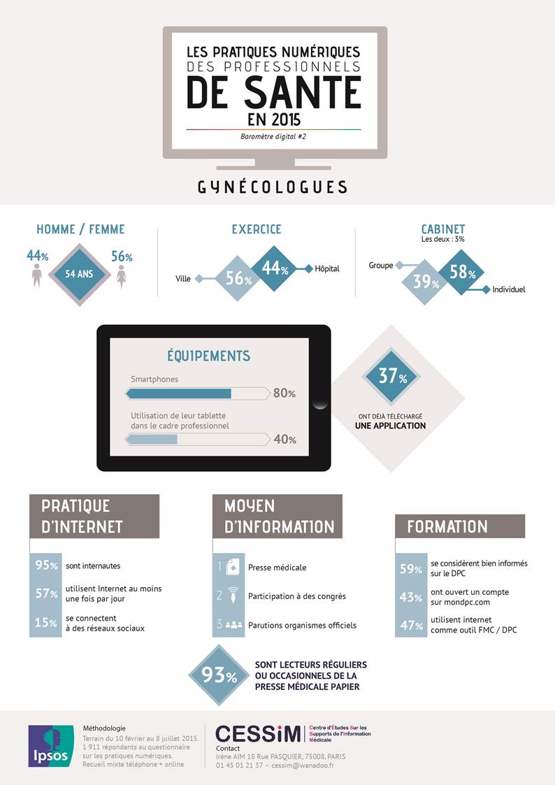 BarometreCESSIM's tweet photo. #Infographie:Usages numériques des #gynécologues 2015 Usage d'#internet/Formation/Information #barocessim https://t.co/k29MhSBDYl