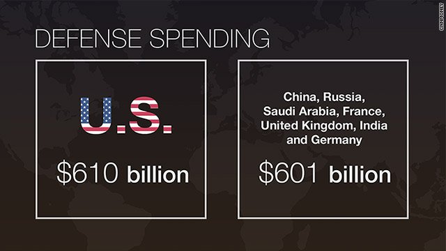 jjsahadi's tweet photo. Tonight's #GOPDebate will focus a lot on nat'l security. That security doesn't come cheap. https://t.co/NGvNPPyYwH https://t.co/7LKhg6jdts