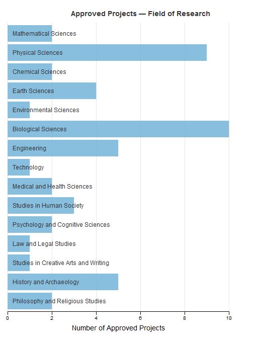 Enviro Sci a top research field in Oz (mickresearch.wordpress.com/2015/12/04/eco…) gets few Future Fellowships #justsaying <a href="/arc_gov_au/">Australian Research Council</a>