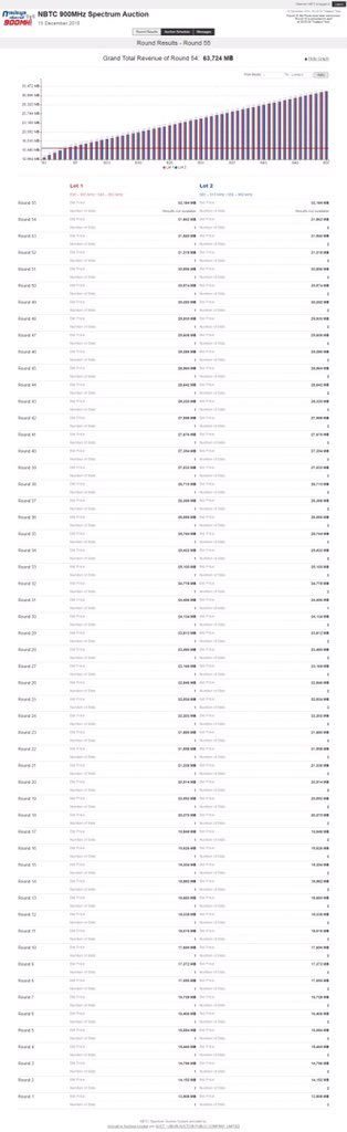 yoware's tweet image. สรุปประมูล #900MHz ถึงรอบ 54
2 ชุดคลื่นราคาเท่ากัน 31,862 ล้าน
รวม 63,724 ล้าน
2 รายใช้สิทธิเวฟรายละ 1
ลุยต่อ 9.00น.