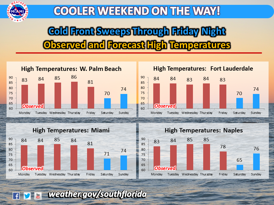 NWSMiami's tweet image. A cold front will move through the area Friday evening, bringing much cooler and less humid weekend weather. #flwx