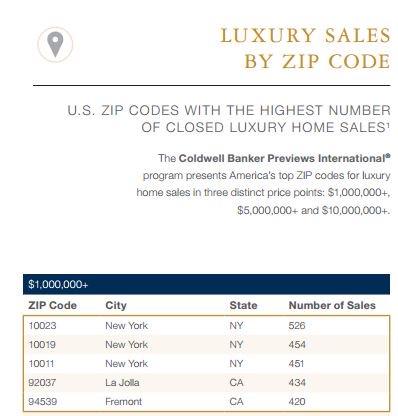 _LaJolla_Homes's tweet photo. U.S. ZIP CODES WITH THE HIGHEST NUMBER OF CLOSED LUXURY HOME SALES! #LaJolla #NewYork #RealEstate #LuxuryHomes #2015 https://t.co/1hUmETk8Qg