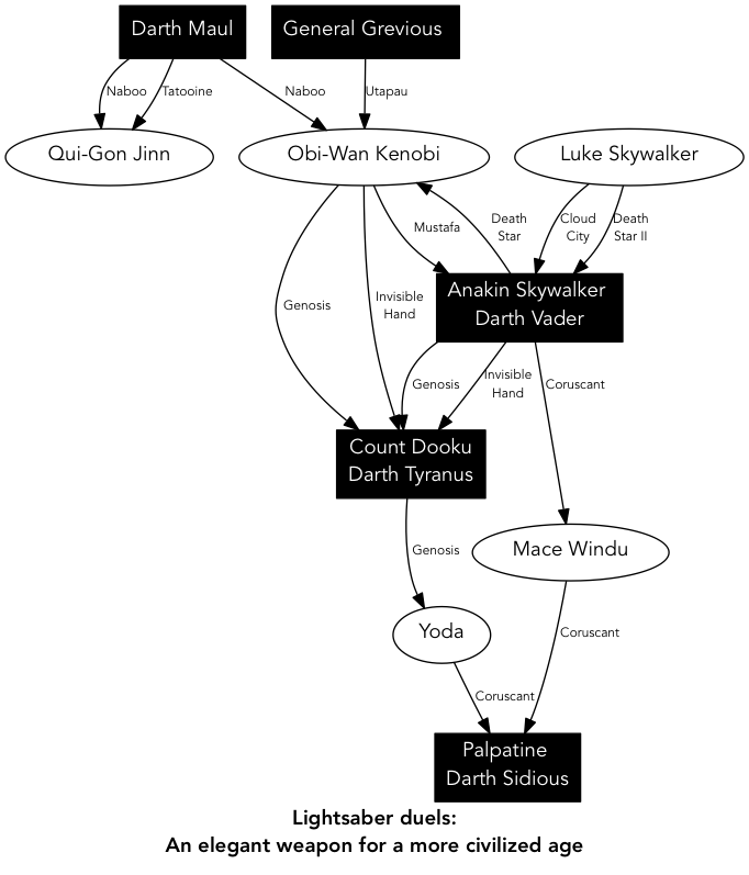 instaviz's tweet photo. Can't wait to update this lightsaber duels diagram for #theforceawakens ... #starwars #visualization #mindmapping https://t.co/sqXcL2vrqs