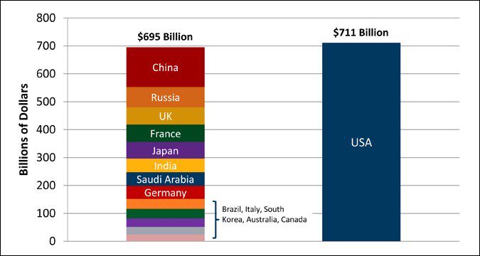 nate_matos's tweet photo. Every time a candidate mentions we need to increase military spending, remember this. #GOPDebate https://t.co/CLLNQ8BVUl