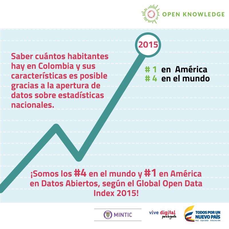 LuisaMedinaTIC's tweet image. @OKFN #opendataindex2015 @GobAbiertoCol @infopresidencia @miguelaristi