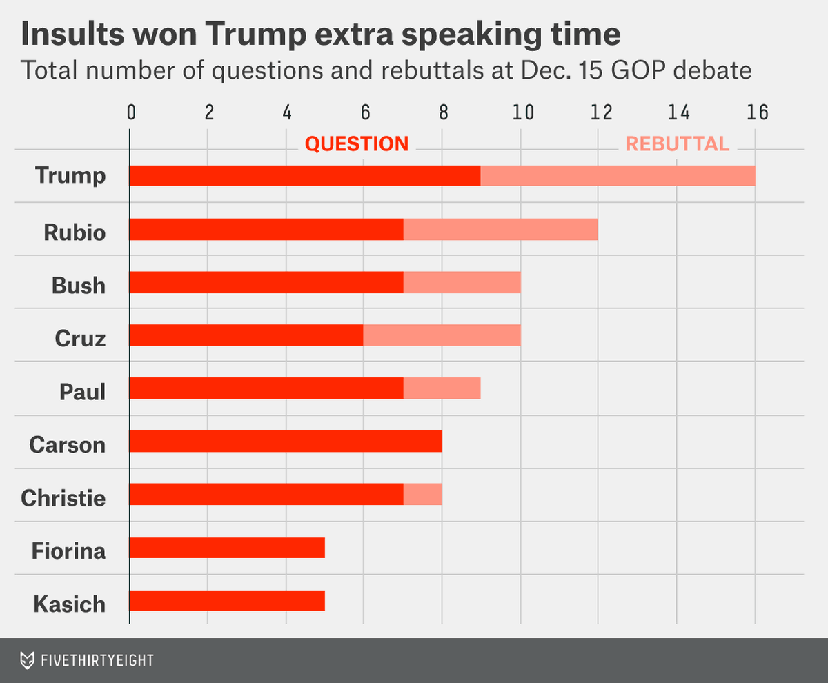 LeahLibresco's tweet photo. CNN gave Trump more qs in #GOPDebate &amp;handed him rebuttals by asking others to critique him https://t.co/LVqA9qywrV https://t.co/5wTlUQ6wx0