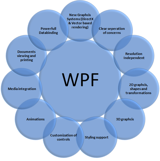CsharpCorner's tweet photo. Top Features Of #WindowsPresentationFoundation (WPF) by @mahiaptech CC @CsharpCorner https://t.co/bTrFQU0Lhd https://t.co/8Z0CkcKoVU
