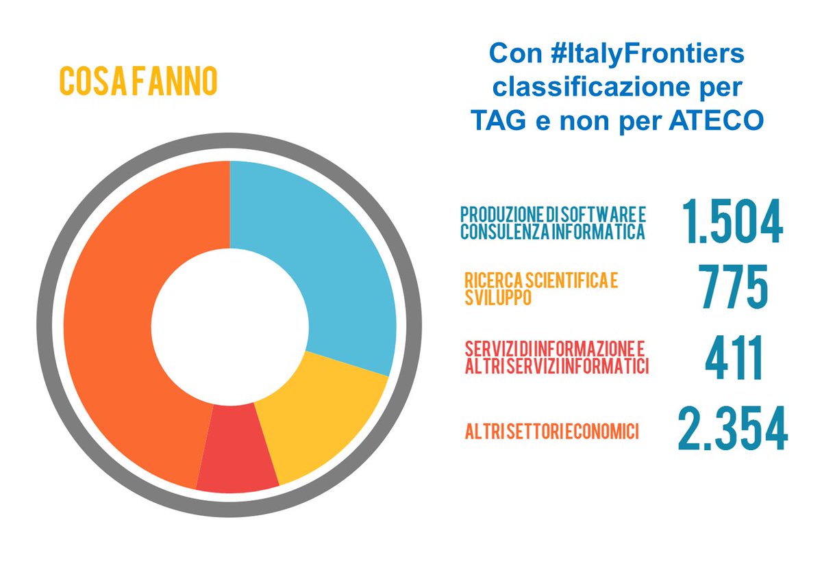 mimit_gov's tweet photo. In che settori operano le startup innovative? #ICT ma non solo. #ItalianStartupAct https://t.co/wlSRqMPjFq