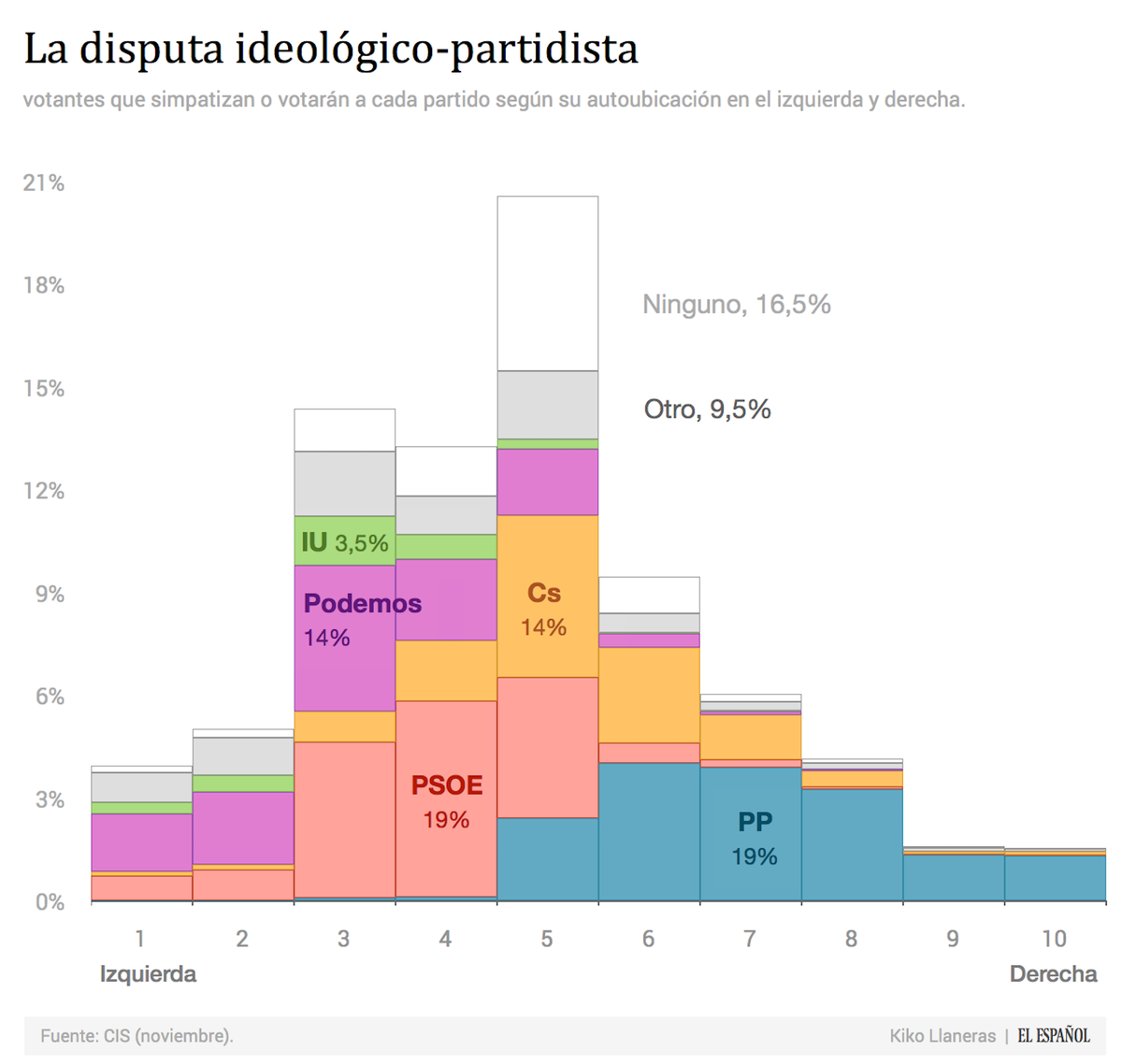 kikollan's tweet photo. 3/ Así es la nueva batalla ideológica: así compiten los partidos https://t.co/T4dJzBesNQ https://t.co/y25ABO4GpI